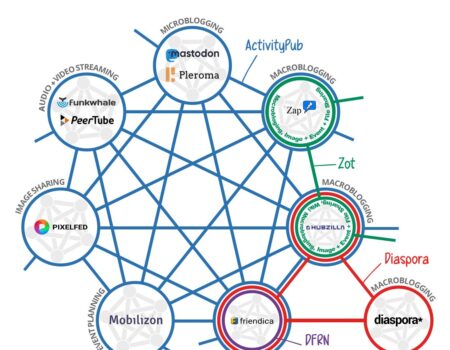 Il Fediverso è un insieme di social network